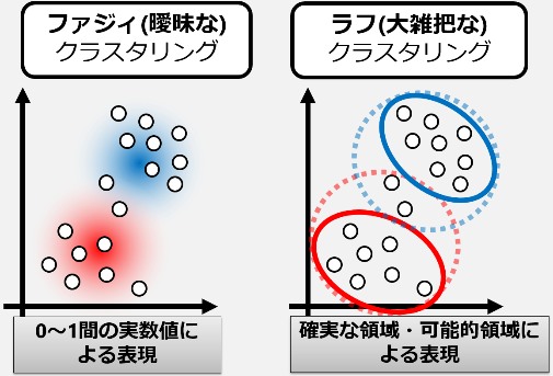 クラスタリング2