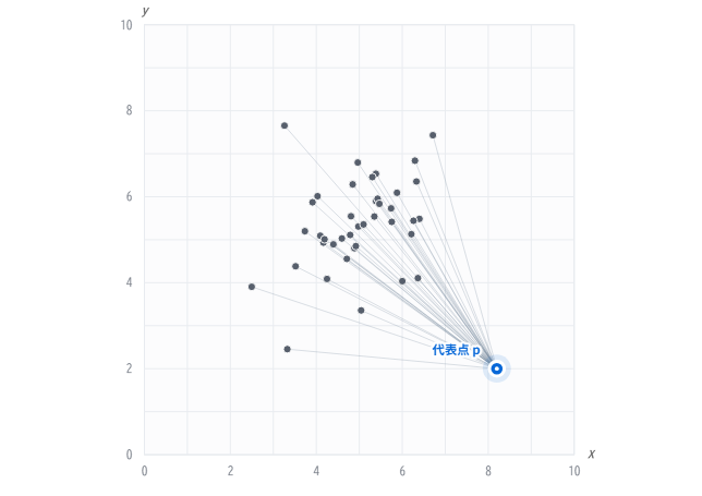 Graph of representative points and data points