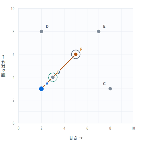 Graph showing data as points and point clouds and comparing distances between points