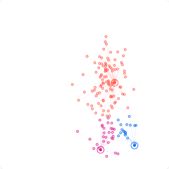 Graph of color-coded clusters